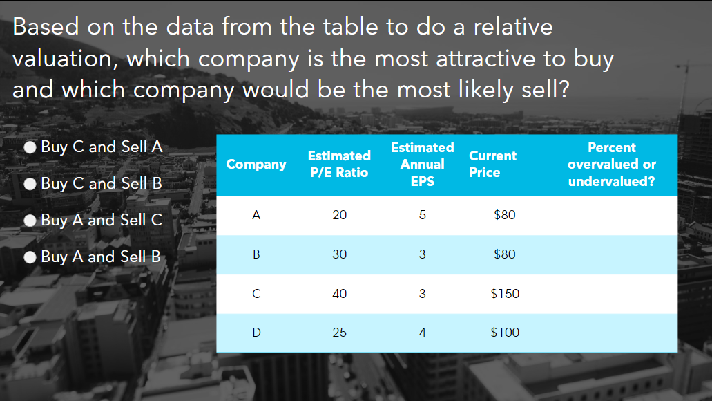 Based on the data from the table to do a relative
valuation, which company is the most attractive to buy
and which company would be the most likely sell?
Buy C and Sell A
●Buy C and Sell B
Buy A and Sell C
Buy A and Sell B
Company
A
B
C
D
Estimated
P/E Ratio
20
30
40
25
Estimated
Annual
EPS
5
3
3
4
Current
Price
$80
$80
$150
$100
Percent
overvalued or
undervalued?
