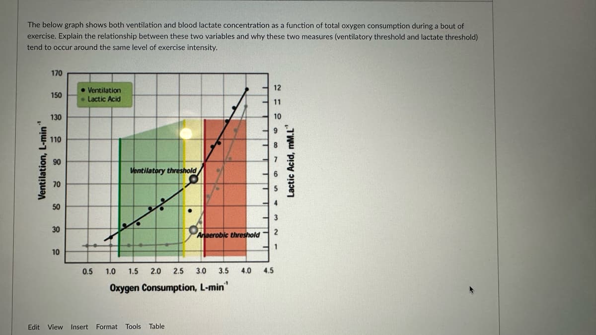 The below graph shows both ventilation and blood lactate concentration as a function of total oxygen consumption during a bout of
exercise. Explain the relationship between these two variables and why these two measures (ventilatory threshold and lactate threshold)
tend to occur around the same level of exercise intensity.
Ventilation, L-min
170
150
130
110
90
70
50
30
10
• Ventilation
. Lactic Acid
0.5
Ventilatory threshold
gQ
Edit View Insert Format Tools Table
Anaerobic threshold
12
11
10
9
87
3
2
1
1.0 1.5 2.0 2.5 3.0 3.5 4.0 4.5
Oxygen Consumption, L-min
Lactic Acid, mM.L