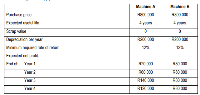 Purchase price
Expected useful life
Scrap value
Depreciation per year
Minimum required rate of return
Expected net profit:
End of: Year 1
Year 2
Year 3
Year 4
Machine A
R800 000
4 years
0
R200 000
12%
R20 000
R60 000
R140 000
R120 000
Machine B
R800 000
4 years
0
R200 000
12%
R80 000
R80 000
R80 000
R80 000