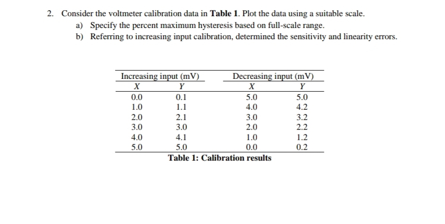 2. Consider the voltmeter calibration data in Table 1. Plot the data using a suitable scale.
a) Specify the percent maximum hysteresis based on full-scale range.
b) Referring to increasing input calibration, determined the sensitivity and linearity errors.
Increasing input (mV)
Decreasing input (mV)
X
Y
Y
0.0
1.0
0.1
5.0
5.0
1.1
4.0
4.2
2.0
2.1
3.0
3.2
3.0
3.0
2.0
2.2
4.0
4.1
1.0
1.2
5.0
5.0
Table 1: Calibration results
0.0
0.2
