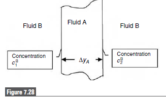 Fluid A
Fluid B
Fluid B
Concentration
Concentration
дуА
Figure 7.28
