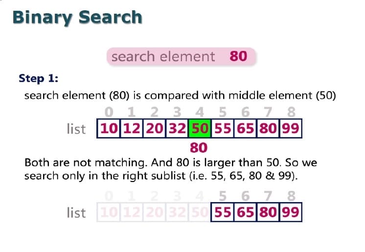 Binary Search
search element 80
Step 1:
search element (80) is compared with middle element (50)
0 1 2 3 45 6 7 8
list 10 12 20 32 50 55 65 80 99
80
Both are not matching. And 80 is larger than 50. So we
search only in the right sublist (i.e. 55, 65, 80 & 99).
0 1 2 3
list 10 12 20 32 50 55 65 80 99
5 6 7 8
