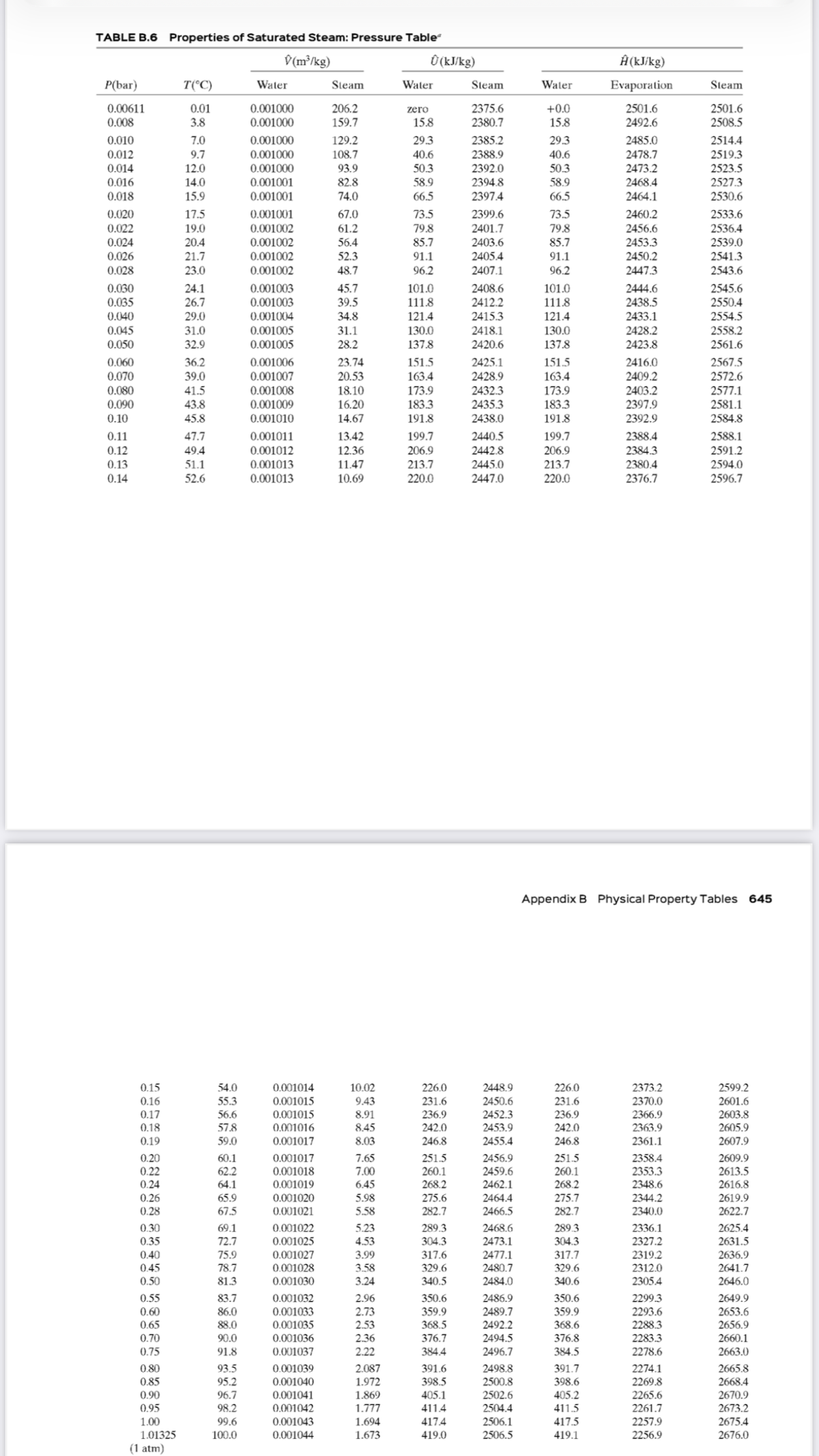 TABLE B.6 Properties of Saturated Steam: Pressure Table
V(m³/kg)
Û (kJ/kg)
Ĥ (kJ/kg)
P(bar)
T(°C)
Water
Steam
Water
Steam
Water
Evaporation
Steam
0.001000
0.001000
2375.6
2380.7
0.00611
+0.0
2501.6
0.01
3.8
206.2
159.7
zero
2501.6
0.008
15.8
15.8
2492.6
2508.5
0.010
0.012
129.2
108.7
93.9
7.0
0.001000
29.3
2385.2
29.3
2485.0
2514.4
2478.7
2473.2
9.7
0.001000
40.6
2388.9
40.6
2519.3
0.014
12.0
0.001000
50.3
2392.0
50.3
2523.5
0.016
0.018
14.0
0.001001
82.8
58.9
2394.8
58.9
2468.4
2527.3
15.9
0.001001
74.0
66.5
2397.4
66.5
2464.1
2530.6
0.020
0.022
0.024
0.026
17.5
2399.6
2401.7
2403.6
0.001001
67.0
73.5
73.5
2460.2
2533.6
61.2
56.4
19.0
0.001002
79.8
79.8
2456.6
2536.4
20.4
21.7
0.001002
85.7
85.7
2453.3
2539.0
0.001002
52.3
91.1
2405.4
91.1
2450.2
2541.3
0.028
23.0
0.001002
48.7
96.2
2407.1
96.2
2447.3
2543.6
0.030
0.035
0.001003
101.0
111.8
2408.6
2412.2
2415.3
101.0
111.8
2545.6
2550.4
24.1
45.7
2444.6
26.7
0.001003
39.5
2438.5
0.040
29.0
0.001004
34.8
121.4
121.4
2433.1
2554.5
0.045
0.050
130.0
137.8
2428.2
2423.8
0.001005
130.0
2418.1
2558.2
2561.6
31.0
31.1
32.9
0.001005
28.2
137.8
2420.6
151.5
163.4
0.060
36.2
0.001006
23.74
2425.1
151.5
2416.0
2567.5
0.070
0.080
0.090
163.4
173.9
183.3
2409.2
39.0
41.5
43.8
0.001007
20.53
2428.9
2572.6
0.001008
0.001009
18.10
16.20
14.67
2432.3
2435.3
2438.0
2403.2
2397.9
173.9
183.3
191.8
2577.1
2581.1
2584.8
0.10
45.8
0.001010
191.8
2392.9
0.11
47.7
0.001011
13.42
199.7
2440.5
199.7
2388.4
2588.1
12.36
11.47
10.69
206.9
213.7
220.0
49.4
2442.8
2445.0
2447.0
206.9
2384.3
2591.2
2594.0
2596.7
0.12
0.001012
0.001013
0.001013
0.13
51.1
213.7
2380.4
0.14
52.6
220.0
2376.7
Appendix B Physical Property Tables 645
226.0
231.6
236.9
0.15
54.0
0.001014
10.02
2448.9
226.0
2373.2
2599.2
9.43
8.91
8.45
8.03
0.16
55.3
56.6
0.001015
2450.6
231.6
2370.0
2601.6
2452.3
2453.9
0.001015
2366.9
2603.8
0.17
0.18
236.9
0.001016
242.0
246.8
2363.9
2605.9
2607.9
57.8
242.0
0.19
59.0
0.001017
246.8
2455.4
2361.1
0.001017
0.001018
0.001019
251.5
260.1
268.2
2456.9
2459.6
2462.1
251.5
260.1
268.2
275.7
282.7
2358.4
2353.3
2348.6
0.20
60.1
7.65
2609.9
2613.5
2616.8
2619.9
2622.7
0.22
62.2
7.00
0.24
64.1
6.45
0.26
65.9
0.001020
5.98
275.6
2464.4
2344.2
0.28
67.5
0.001021
5.58
282.7
2466.5
2340.0
0.001022
0.001025
5.23
4.53
0.30
2336.1
2327.2
2319.2
2312.0
2305.4
69.1
289.3
2468.6
289.3
2625.4
0.35
72.7
304.3
2473.1
304.3
2631.5
75.9
3.99
317.6
2477.1
317.7
2636.9
2641.7
2646.0
0.40
0.001027
0.001028
0.45
0.50
78.7
81.3
329.6
340.5
3.58
2480.7
329.6
0.001030
3.24
2484.0
340.6
350.6
359.9
2649.9
0.55
0.60
0.001032
0.001033
0.001035
83.7
2.96
350.6
359.9
2486.9
2299.3
86.0
88.0
2.73
2.53
2489.7
2492.2
2293.6
2288.3
2283.3
2653.6
0.65
368.5
368.6
2656.9
376.7
384.4
0.70
90.0
0.001036
2.36
2494.5
376.8
2660.1
0.75
91.8
0.001037
2.22
2496.7
384.5
2278.6
2663.0
0.80
0.85
0.90
391.6
398.5
405.1
2.087
2498.8
2500.8
93.5
0.001039
2274.1
391.7
398.6
405.2
2665.8
95.2
0.001040
1.972
2269.8
2668.4
96.7
0.001041
0.001042
1.869
2502.6
2265.6
2670.9
2673.2
0.95
98.2
1.777
411.4
2504.4
411.5
2261.7
1.00
1.01325
(1 atm)
99.6
417.5
2257.9
2675.4
0.001043
0.001044
1.694
417.4
2506.1
100.0
1.673
419.0
2506.5
419.1
2256.9
2676.0
