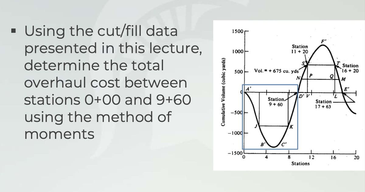 Using the cut/fill data
presented in this lecture,
determine the total
1500
1000-
Station
11 + 20
SY
Station
`16 + 20
Vol. = + 675 cu. yds
P
N
500 -
overhaul cost between
A'
E'
stations 0+00 and 9+60
using the method of
D'V
Station/
9 + 60
Station
17 + 63
-500-
moments
-1000-
B'
C'
-1500
8
12
16
20
Stations
Cumulative Volume (cubic yards)
