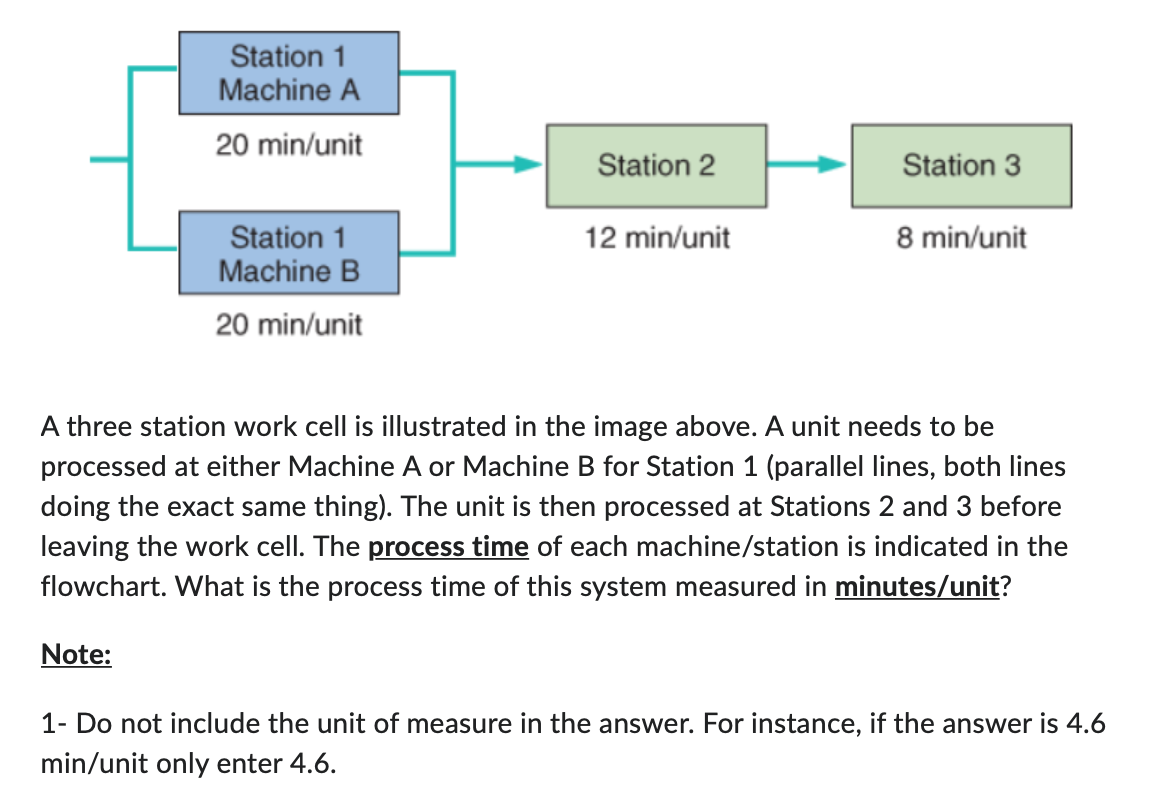 Station 1
Machine A
20 min/unit
Note:
Station 1
Machine B
20 min/unit
Station 2
12 min/unit
Station 3
8 min/unit
A three station work cell is illustrated in the image above. A unit needs to be
processed at either Machine A or Machine B for Station 1 (parallel lines, both lines
doing the exact same thing). The unit is then processed at Stations 2 and 3 before
leaving the work cell. The process time of each machine/station is indicated in the
flowchart. What is the process time of this system measured in minutes/unit?
1- Do not include the unit of measure in the answer. For instance, if the answer is 4.6
min/unit only enter 4.6.