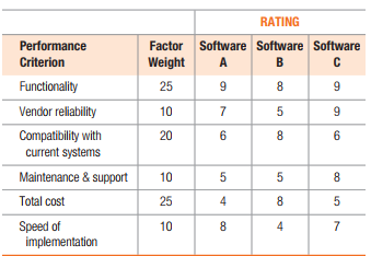 RATING
Performance
Factor Software Software Software
Criterion
Weight
A.
Functionality
25
9
8
9
Vendor reliability
10
7
9
Compatibility with
current systems
20
6
8
Maintenance & support
10
8
Total cost
25
4
8
Speed of
implementation
10
8.
4
7
