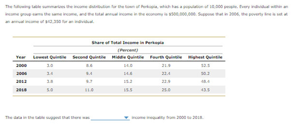 The following table summarizes the income distribution for the town of Perkopia, which has a population of 10,000 people. Every individual within an
income group earns the same income, and the total annual income in the economy is $500,000,000. Suppose that in 2006, the poverty line is set at
an annual income of $42,350 for an individual.
Year
2000
2006
2012
2018
Lowest Quintile
3.0
3.4
3.8
5.0
Share of Total Income in Perkopia
(Percent)
Middle Quintile Fourth Quintile
Second Quintile
8.6
9.4
9.7
11.0
The data in the table suggest that there was
14.0
14.6
15.2
15.5
21.9
22.4
22.9
25.0
Highest Quintile
52.5
50.2
48.4
43.5
income inequality from 2000 to 2018.