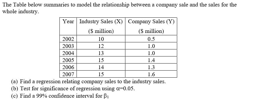 The Table below summaries to model the relationship between a company sale and the sales for the
whole industry.
Year Industry Sales (X) Company Sales (Y)
(S million)
($ million)
2002
10
0.5
2003
12
1.0
2004
13
1.0
2005
15
1.4
2006
14
1.3
2007
15
1.6
(a) Find a regression relating company sales to the industry sales.
(b) Test for significance of regression using a=0.05.
(c) Find a 99% confidence interval for B1
