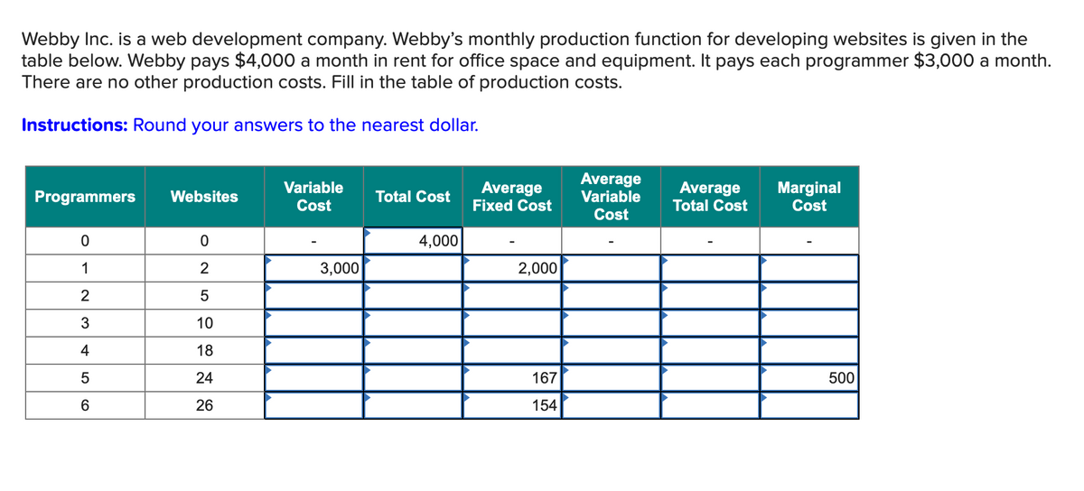 Webby Inc. is a web development company. Webby's monthly production function for developing websites is given in the
table below. Webby pays $4,000 a month in rent for office space and equipment. It pays each programmer $3,000 a month.
There are no other production costs. Fill in the table of production costs.
Instructions: Round your answers to the nearest dollar.
Programmers
Websites
Variable
Cost
Total Cost
Average
Fixed Cost
Average
Variable
Cost
Average
Total Cost
Marginal
Cost
0
0
4,000
1
2
3,000
2,000
2
5
3
10
4
18
5
24
6
קט
26
167
500
154