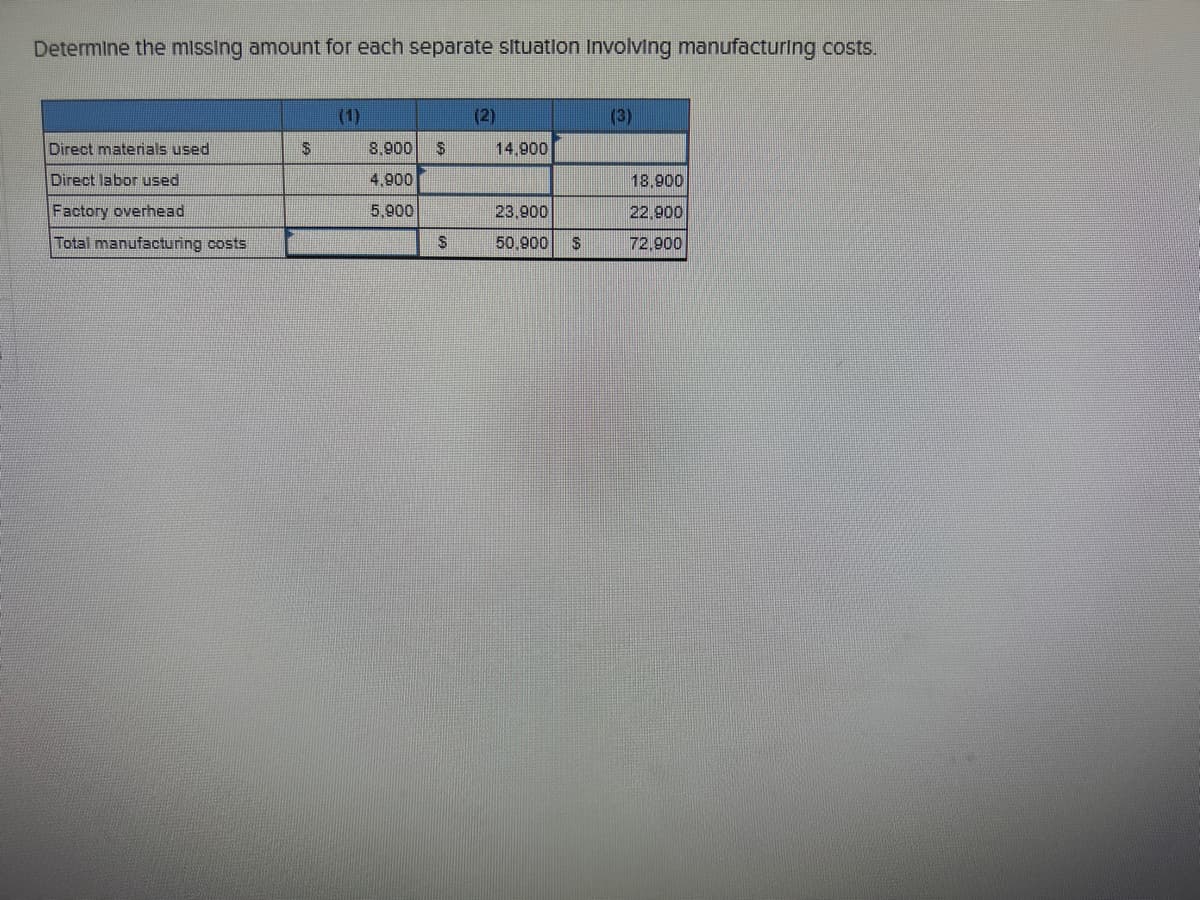 Determine the missing amount for each separate situation involving manufacturing costs.
Direct materials used
Direct labor used
Factory overhead
Total manufacturing costs
$
(1)
8,900 $
4,900
5,900
S
(2)
14,900
23,900
50,900
$
(3)
18.900
22,900
72.900