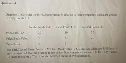 Questions 4
Question 1. Consider the following information relating to three companies, which are similar
to Tasty Foods Ltd
Jumbo Foods Ltd
Fresh Foods Ltd
Natural Foods Ltd
Price/EBDITA
20
19
Price/Book Value
3
4
22
22
Price/Sales
3
5
The EBDITA of Tasty Foods is 220 lacs, Book value is 275 lacs and Sales are 500 lacs. It
may be assumed that the average ratios of the three companies are suitable for Tasty Foods.
Estimate the value of Tasty Foods Ltd based on the above information.