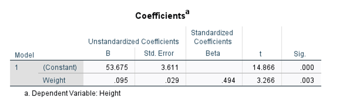 Coefficients
Standardized
Unstandardized Coefficients
Coefficients
Model
В
Std. Error
Beta
Sig.
1
(Constant)
53.675
3.611
14.866
.000
Weight
.095
.029
.494
3.266
.003
a. Dependent Variable: Height
