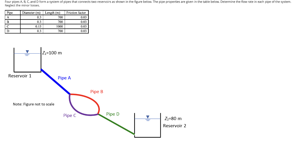 Four pipes A, B, C, and D form a system of pipes that connects two reservoirs as shown in the figure below. The pipe properties are given in the table below. Determine the flow rate in each pipe of the system.
Neglect the minor losses.
Pipe
Diameter (m)
Length (m)
Friction factor
A
0.3
700
0.03
B
0.3
700
0.03
0.15
1000
0.03
D
0.3
700
0.03
Z1=100 m
Reservoir 1
Pipe A
Pipe B
Note: Figure not to scale
Pipe C
Pipe D
Z2=80 m
Reservoir 2
