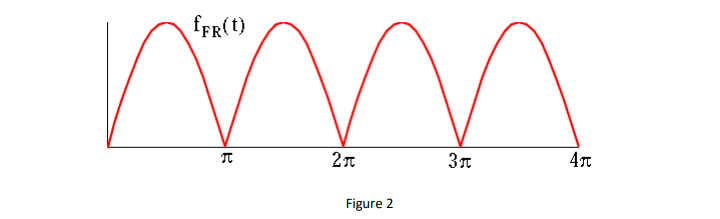 fFR(U)
П
2п
N
3 п
Figure 2
Aп
