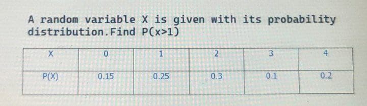 A random variable X is given with its probability
distribution. Find P(x>1)
X
P(X)
0
0.15
1
0.25
2
0.3
3
0.1
4
0.2
