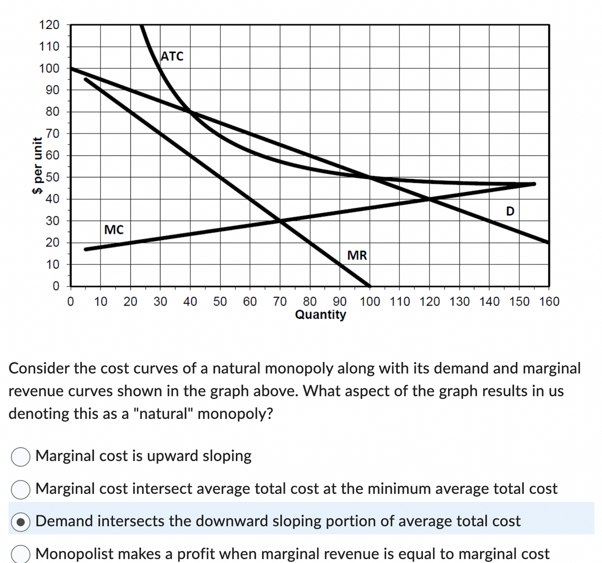 120
110
100
90
80
70
$ per unit
60
50
%
40
ATC
MC
30
20
10
0
0 10 20 30 40 50 60 70 80 90 100 110 120 130 140 150 160
Quantity
D
MR
Consider the cost curves of a natural monopoly along with its demand and marginal
revenue curves shown in the graph above. What aspect of the graph results in us
denoting this as a "natural" monopoly?
Marginal cost is upward sloping
Marginal cost intersect average total cost at the minimum average total cost
Demand intersects the downward sloping portion of average total cost
Monopolist makes a profit when marginal revenue is equal to marginal cost