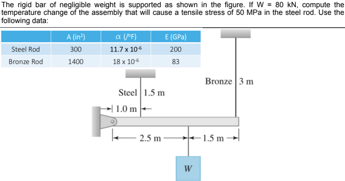 The rigid bar of negligible weight is supported as shown in the figure. If W = 80 kN, compute the
temperature change of the assembly that will cause a tensile stress of 50 MPa in the steel rod. Use the
following data:
A (in²)
a VoF)
E (GPa)
Steel Rod
300
11.7 x 106
200
Bronze Rod
1400
18 х 106
83
Bronze 3 m
Steel 1.5 m
→| 1.0 m |-
k 2.5 m
– 1.5 m -
W
