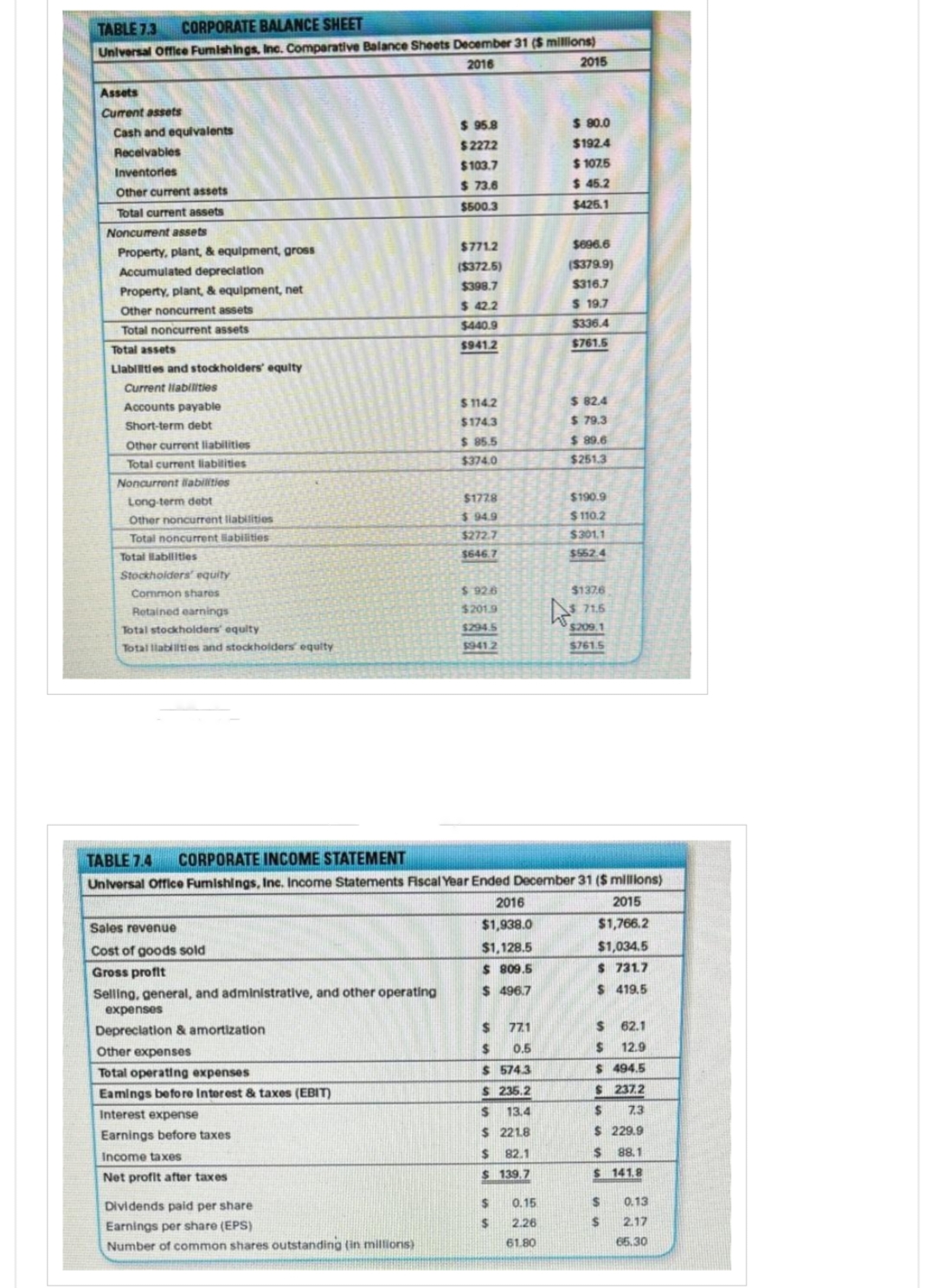 TABLE 7.3 CORPORATE BALANCE SHEET
Universal Office Furnishings, Inc. Comparative Balance Sheets December 31 ($ millions)
2016
Assets
Current assets
Cash and equivalents
Receivables
Inventories
Other current assets
Total current assets
Noncurent assets
Property, plant, & equipment, gross
Accumulated depreciation
Property, plant, & equipment, net
Other noncurrent assets
Total noncurrent assets
Total assets
Llabilities and stockholders' equity
Current liabilities
Accounts payable
Short-term debt
Other current liabilities
Total current liabilities
Noncurrent liabilities
Long-term debt
Other noncurrent liabilities
Total noncurrent liabilities
Total abilities
Stockholders' equity
Common shares
Retained earnings
Total stockholders' equity
Total llabilities and stockholders equity
Sales revenue
Cost of goods sold
Gross profit
Selling, general, and administrative, and other operating
expenses
Depreciation & amortization
Other expenses
Total operating expenses
Eamings before Interest & taxes (EBIT)
Interest expense
Earnings before taxes
Income taxes
Net profit after taxes
$ 95.8
$227.2
$103.7
$ 73.6
$500.3
Dividends paid per share
Earnings per share (EPS)
Number of common shares outstanding (in millions)
$771.2
($372.5)
$398.7
$ 42.2
$440.9
$941.2
$114.2
$174.3
$ 85.5
$374.0
$1778
$94.9
$272.7
$646.7
$926
$201.9
$294.5
$941.2
2016
$1,938.0
$1,128.5
$ 809.6
$ 496.7
$
$
TABLE 7.4 CORPORATE INCOME STATEMENT
Universal Office Furnishings, Inc. Income Statements Fiscal Year Ended December 31 ($ millions)
77.1
0.5
$574.3
$235.2
ASS
$ 13.4
$ 221.8
82.1
$
$ 139.7
2015
$ 0.15
$
2.26
61.80
$ 80.0
$192.4
$107.5
$ 45.2
$425.1
$696.6
($379.9)
$316.7
$ 19.7
$336.4
$761.5
$ 82.4
$ 79.3
$89.6
$251.3
$190.9
$110.2
$301.1
$552.4
$1376
71.5
$209.1
$761.5
2015
$1,766.2
$1,034.5
$ 731.7
$ 419.5
$ 62.1
$ 12.9
$ 494.5
$ 237.2
$ 7.3
$ 229.9
$ 88.1
$ 141.8
$
$
0.13
2.17
65.30