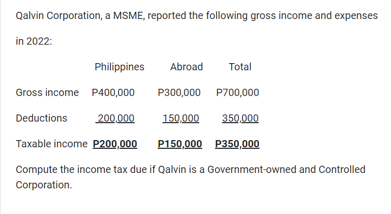 Qalvin Corporation, a MSME, reported the following gross income and expenses
in 2022:
Philippines Abroad
Gross income P400,000
Deductions
P300,000
200,000
350,000
Taxable income P200,000 P150,000 P350,000
Compute the income tax due if Qalvin is a Government-owned and Controlled
Corporation.
Total
150,000
P700,000