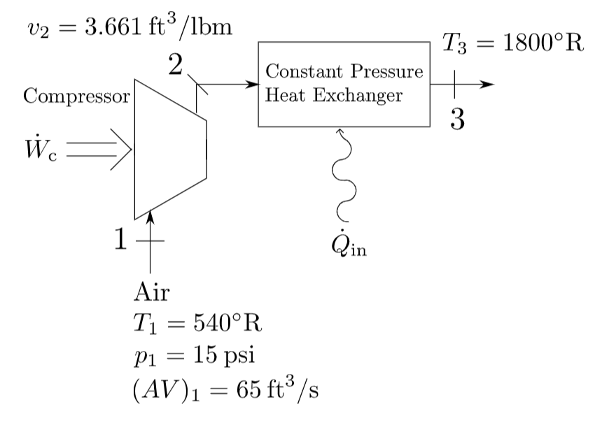 v2 = 3.661 ft /lbm
T3 = 1800°R
Constant Pressure
Compressor
Heat Exchanger
3
We
1
Qin
Air
T1 = 540°R
Pi = 15 psi
(AV)1 = 65 ft³/s
