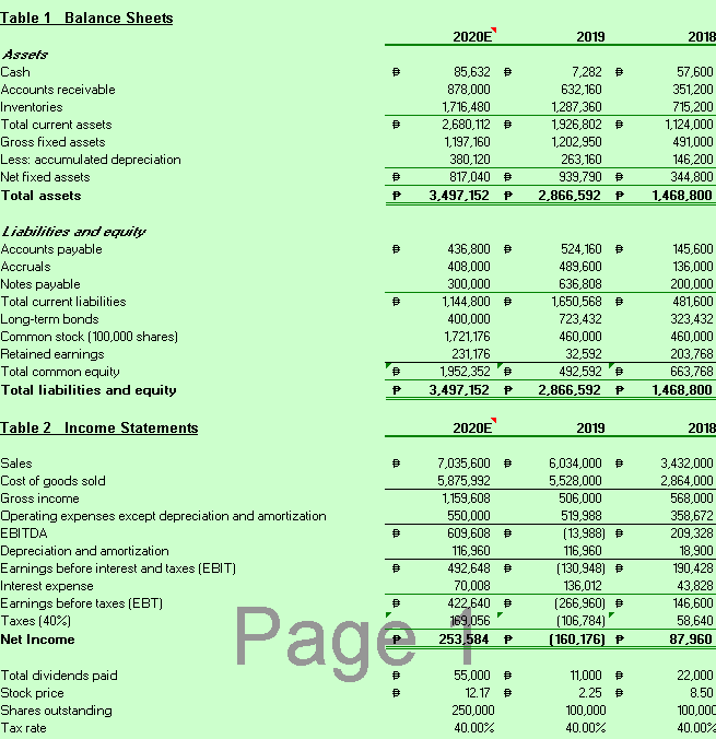 Table 1 Balance Sheets
2020E
2019
2018-
Assets
Cash
85,632 B
7,282 B
57,600
Accounts receivable
878,000
632,160
351,200
Inventories
1,716,480
1,287,360
715,200
Total current assets
2,680,112 P
1,926,802 B
1,124,000
Gross fixed assets
1,197,160
1,202,950
491,000
Less: accumulated depreciation
Net fixed assets
380,120
263,160
146,200
817,040 B
939,790 B
344,800
Total assets
3,497.152 P
2,866,592 P
1,468,800
Liabilities and equity
Accounts payable
436,800 B
524,160 B
145,600
Accruals
408,000
489,600
136,000
Notes payable
300,000
636,808
200,000
481,600
323,432
Total current liabilities
1,144,800 B
1,650,568 B
Long-term bonds
Common stock (100,000 shares)
Retained earnings
Total common equity
400,000
723,432
1,721,176
460,000
460,000
231,176
32,592
203,768
1,952,352 D
492,592 e
663,768
Total liabilities and equity
P
3,497,152 P
2,866,592 P
1,468,800
Table 2 Income Statements
2020E
2019
2018-
Sales
7,035,600
6,034,000 B
3,432,000
Cost of goods sold
5,875,992
5,528,000
2,864,000
Gross income
1,159,608
506,000
568,000
Operating expenses except depreciation and amortization
550,000
519,988
358,672
EBITDA
609,608 B
(13,988) P
209,328
Depreciation and amortization
Earnings before interest and taxes (EBIT)
116,960
116,960
18,900
492,648 B
(130,948) P
190,428
Interest expense
70,008
136,012
43,828
422,640 B
Earnings before taxes (EBT)
Taxes (40%)
(266,960) P
(106,784)
(160,176) P
146,600
Page
169,056
58,640
Net Income
253,584 P
87,960
Total dividends paid
Stock price
55,000 B
11,000 B
22,000
12.17 D
2.25 B
8.50
Shares outstanding
250,000
100,000
100,000
Tax rate
40.00%
40.00%
40.00%
