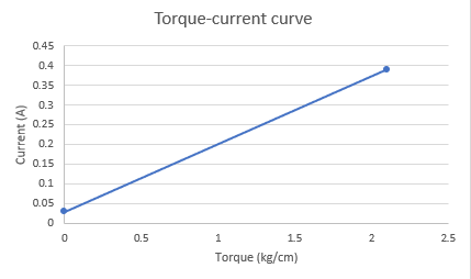 Torque-current curve
0.45
0.4
0.35
0.3
0.25
0.2
0.15
0.1
0.05
0.5
1
15
2
2.5
Torque (kg/cm)
Current (A)
శ్రీ శ శ్రీ శ్రీ శీరశ్రీ
