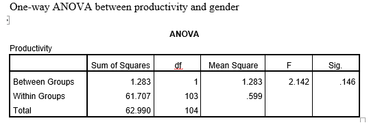 One-way ANOVA between productivity and gender
ANOVA
Productivity
Sum of Squares
df.
Mean Square
F
Sig.
Between Groups
1.283
1
1.283
2.142
.146
Within Groups
61.707
103
599
Total
62.990
104
