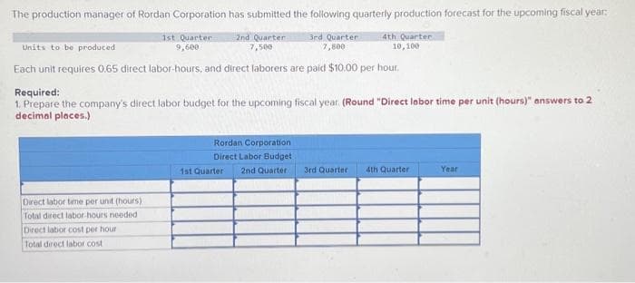 The production manager of Rordan Corporation has submitted the following quarterly production forecast for the upcoming fiscal year:
1st Quarter
9,600
2nd Quarter
7,500
4th Quarter
10,100
Units to be produced
Each unit requires 0.65 direct labor-hours, and direct laborers are paid $10.00 per hour.
Required:
1. Prepare the company's direct labor budget for the upcoming fiscal year. (Round "Direct labor time per unit (hours)" answers to 2
decimal places.)
Direct labor time per unit (hours)
Total direct labor-hours needed
Direct labor cost per hour
Total direct labor cost
3rd Quarter
7,800
Rordan Corporation
Direct Labor Budget
1st Quarter 2nd Quarter
3rd Quarter 4th Quarter
Year