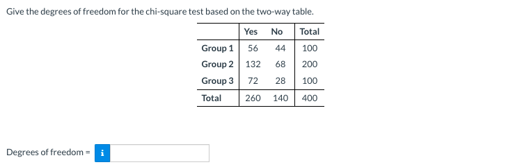 Give the degrees of freedom for the chi-square test based on the two-way table.
Yes
No
Total
Group 1
56
44
100
Group 2 132
68
200
Group 3
72
28
100
Total
260 140 400
Degrees of freedom:
