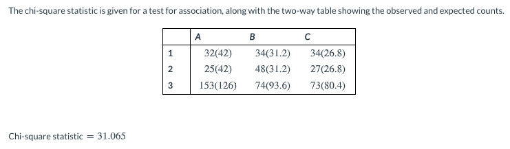 The chi-square statistic is given for a test for association, along with the two-way table showing the observed and expected counts.
A
B
1
32(42)
34(31.2)
34(26.8)
25(42)
48(31.2)
27(26.8)
153(126)
74(93.6)
73(80.4)
Chi-square statistic = 31.065
