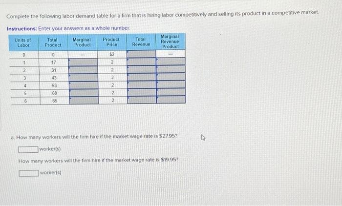 Complete the following labor demand table for a firm that is hiring labor competitively and selling its product in a competitive market.
Instructions: Enter your answers as a whole number.
Units of
Labor
0
1
2
3
4
5
6
Total
Product
0
17
31
43
53
60
65
Marginal
Product
Product
Price
$2
2
2
2
2
2
Total
Revenue
Marginal
Revenue
Product
a. How many workers will the firm hire if the market wage rate is $27.95?
worker(s)
How many workers will the firm hire if the market wage rate is $19.95?
worker(s)