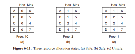 Has Max
Has Max
Has Max
A 06
A 1 6
A
6
B 05
1| 5
в | 2
5
co4
D07
c2 4
D 47
c| 2
4
D
4
7
Free: 10
Free: 2
Free: 1
(a)
(b)
(c)
Figure 6-11. Three resource allocation states: (a) Safe. (b) Safe. (c) Unsafe.
