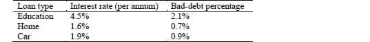 Loan type
Interest rate (per annum)
Bad-debt percentage
Education
4.5%
2.1%
Home
1.6%
0.7%
Car
1.9%
0.9%

