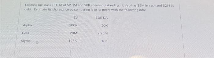 Epsilons Inc. has EBITDA of $2.3M and 50K shares outstanding. It also has $5M in cash and $2M in
debt. Estimate its share price by comparing it to its peers with the following info:
EBITDA
Alpha
Beta
Sigma
4
EV
500K
20M
125K
50K
2.25M
18K