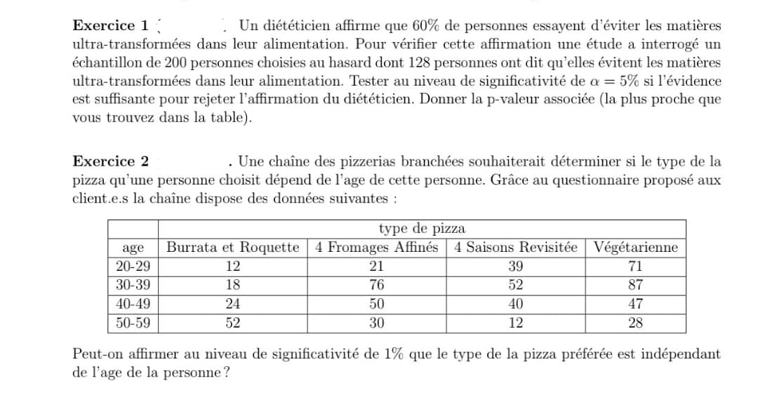 Exercice 1
Un diététicien affirme que 60% de personnes essayent d'éviter les matières
ultra-transformées dans leur alimentation. Pour vérifier cette affirmation une étude a interrogé un
échantillon de 200 personnes choisies au hasard dont 128 personnes ont dit qu'elles évitent les matières
ultra-transformées dans leur alimentation. Tester au niveau de significativité de a = 5% si l'évidence
est suffisante pour rejeter l'affirmation du diététicien. Donner la p-valeur associée (la plus proche que
vous trouvez dans la table).
Exercice 2
. Une chaîne des pizzerias branchées souhaiterait déterminer si le type de la
pizza qu'une personne choisit dépend de l'age de cette personne. Grâce au questionnaire proposé aux
client.e.s la chaîne dispose des données suivantes :
age Burrata et Roquette 4 Fromages Affinés 4 Saisons Revisitée Végétarienne
20-29
12
30-39
18
40-49
24
50-59
52
type de pizza
21
76
50
30
39
52
40
12
71
87
47
28
Peut-on affirmer au niveau de significativité de 1% que le type de la pizza préférée est indépendant
de l'age de la personne?