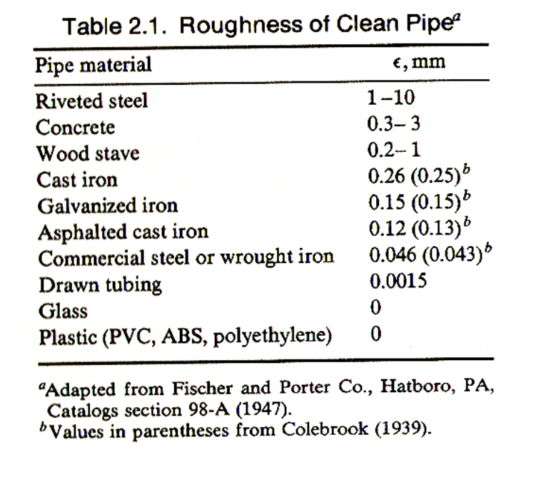 Table 2.1. Roughness of Clean Pipe²
€, mm
Pipe material
Riveted steel
Concrete
Wood stave
Cast iron
Galvanized iron
Asphalted cast iron
Commercial steel or wrought iron
Drawn tubing
Glass
Plastic (PVC, ABS, polyethylene)
1-10
0.3-3
0.2-1
0.26 (0.25) ¹
0.15 (0.15)
0.12 (0.13) b
0.046 (0.043)
0.0015
0
0
"Adapted from Fischer and Porter Co., Hatboro, PA,
Catalogs section 98-A (1947).
Values in parentheses from Colebrook (1939).