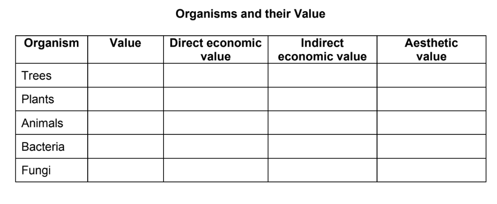Organisms and their Value
Value
Indirect
economic value
Organism
Direct economic
Aesthetic
value
value
Trees
Plants
Animals
Bacteria
Fungi
