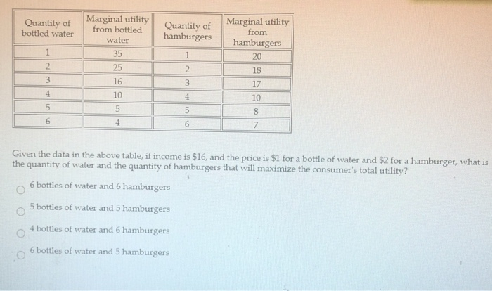 Quantity of
bottled water
Marginal utility
from bottled
Quantity of
hamburgers
Marginal utility
from
water
hamburgers
1
35
20
2
25
18
16
17
4
10
4
10
8.
6.
4
6.
7.
Given the data in the above table, if income is $16, and the price is $1 for a bottle of water and $2 for a hamburger, what is
the quantity of water and the quantity of hamburgers that will maximize the consumer's total utility?
6 bottles of water and 6 hamburgers
5 bottles of water and 5 hamburgers
4 bottles of water and 6 hamburgers
6 bottles of water and 5 hamburgers
23
