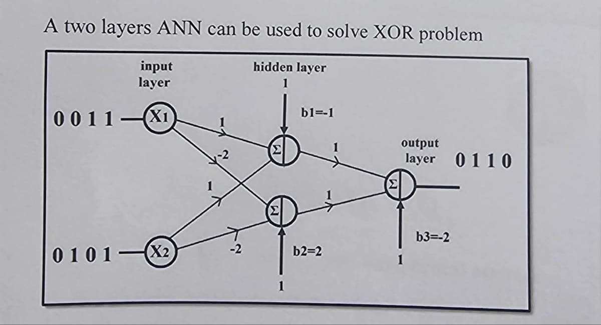A two layers ANN can be used to solve XOR problem
hidden layer
input
layer
0011-X1
0101-X2
b1=-1
b2=2
output
layer 0110
b3=-2