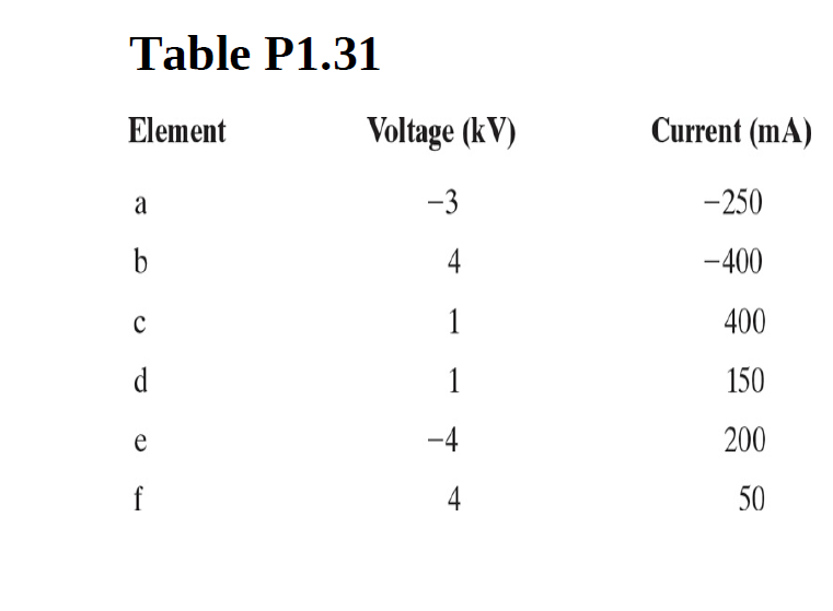 Table P1.31
Element
Voltage (kV)
Current (mA)
-3
-250
4
-400
1
400
1
150
-4
200
4
50

