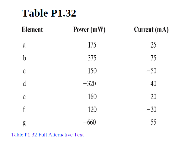 Table P1.32
Element
Power (mW)
Current (mA)
a
175
25
375
75
150
-50
d
- 320
40
160
20
120
-30
-660
55
Table P1.32 Full Alternative Text
