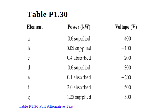Table P1.30
Element
Power (kW)
Voltage (V)
0.6 supplied
400
0.05 supplied
-100
0.4 absorbed
200
d.
0.6 supplied
300
0.1 absorbed
-200
2.0 absorbed
500
1.25 supplied
-500
Table P1.30 Full Alternative Text
