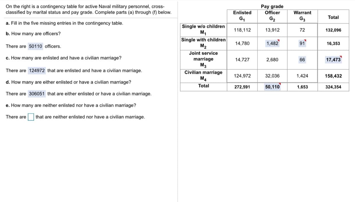 On the right is a contingency table for active Naval military personnel, cross-
classified by marital status and pay grade. Complete parts (a) through (f) below.
Pay grade
Officer
Enlisted
Warrant
Total
G2
G3
a. Fill in the five missing entries in the contingency table.
Single w/o children
M,
Single with children
M2
118,112
13,912
72
132,096
b. How many are officers?
14,780
1,482
91
16,353
There are 50110 officers.
Joint service
c. How many are enlisted and have a civilian marriage?
17,473
marriage
M3
Civilian marriage
M4
Total
14,727
2,680
66
There are 124972 that are enlisted and have a civilian marriage.
124,972
32,036
1,424
158,432
d. How many are either enlisted or have a civilian marriage?
272,591
50,110
1,653
324,354
There are 306051 that are either enlisted or have a civilian marriage.
e. How many are neither enlisted nor have a civilian marriage?
There are
that are neither enlisted nor have a civilian marriage.
