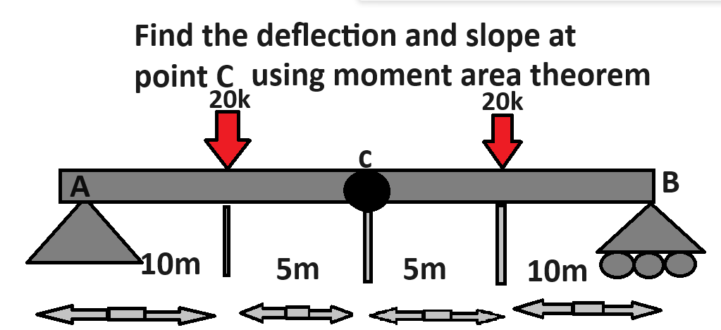 A
Find the deflection and slope at
point C, using moment area theorem
20k
20k
10m
5m
5m
10m
B