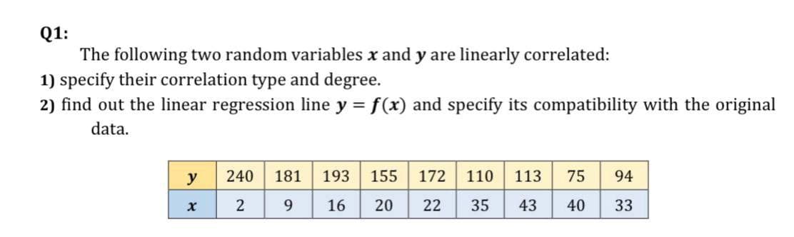 Q1:
The following two random variables x and y are linearly correlated:
1) specify their correlation type and degree.
2) find out the linear regression line y = f(x) and specify its compatibility with the original
data.
y
240 181 193
155 172 110 113
75
94
x
2
9
16
20 22 35 43
40 33