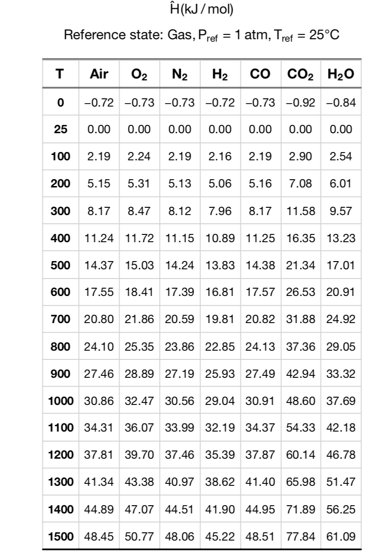 H(kJ/mol)
Reference state: Gas, Pref = 1 atm, Tref = 25°C
T
Air 0₂ N₂
-0.72 -0.73
-0.73
0.00 0.00 0.00
2.19 2.24 2.19
5.31 5.13
300 8.17 8.47 8.12 7.96 8.17 11.58 9.57
0
25
100
200
H₂
со CO2 H2O
-0.72 -0.73 -0.92 -0.84
0.00
0.00
2.16 2.19 2.90
5.15
500
5.06
5.16
0.00
7.08
0.00
2.54
6.01
400 11.24 11.72 11.15 10.89 11.25 16.35 13.23
14.37 15.03 14.24 13.83 14.38 21.34 17.01
600 17.55 18.41 17.39 16.81 17.57 26.53 20.91
700 20.80 21.86 20.59 19.81 20.82 31.88 24.92
800 24.10 25.35 23.86 22.85 24.13 37.36 29.05
900 27.46 28.89 27.19 25.93 27.49 42.94 33.32
1000 30.86 32.47 30.56 29.04 30.91 48.60 37.69
1100 34.31 36.07 33.99 32.19 34.37 54.33 42.18
1200 37.81 39.70 37.46 35.39 37.87 60.14 46.78
1300 41.34 43.38 40.97 38.62 41.40 65.98 51.47
1400 44.89 47.07 44.51 41.90 44.95 71.89 56.25
1500 48.45 50.77 48.06 45.22 48.51 77.84 61.09