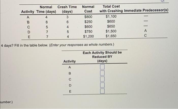 Normal Crash Time
Activity Time (days) (days)
3
6
4
umber.)
A
B
C
$800
$250
$600
$750
$1,200
4 days? Fill in the table below. (Enter your responses as whole numbers.)
Each Activity Should be
Reduced BY
(days)
D
E
4
8
5
7
7
4
Activity
Normal
Cost
ABCDE
Total Cost
with Crashing Immediate Predecessor(s)
$1,100
$600
$650
$1,500
$1,650
| ||40|
-
C