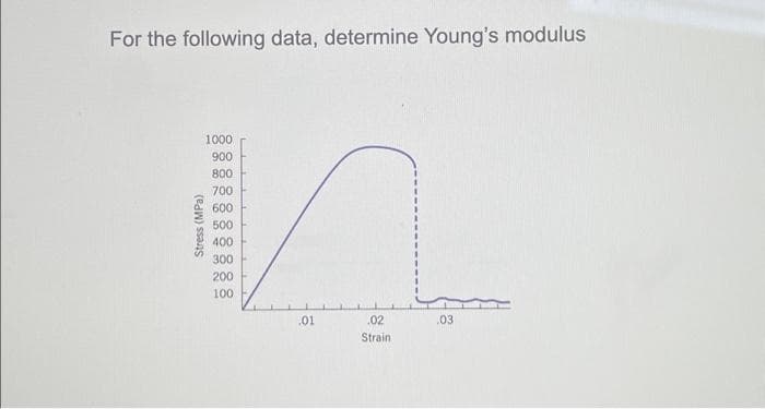 For the following data, determine Young's modulus
Stress (MPa)
1000
900
800
700
600
500
400
300
200
100
.01
.02
Strain
.03