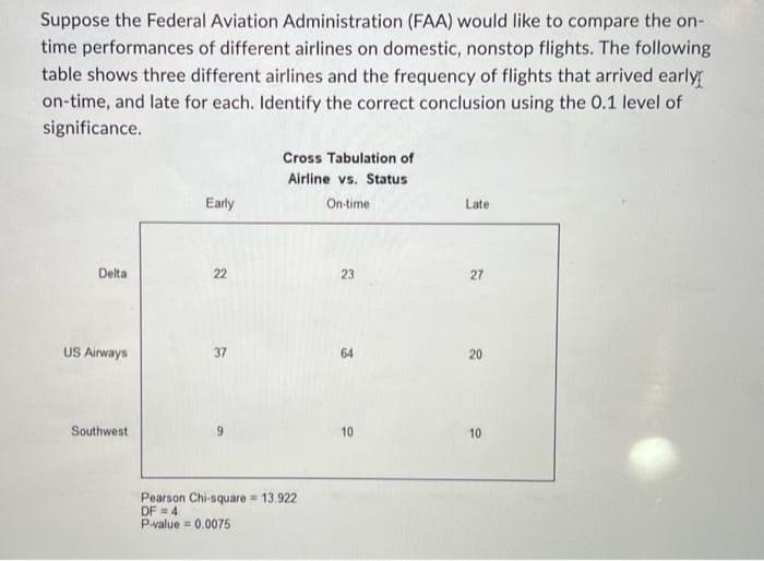 Suppose the Federal Aviation Administration (FAA) would like to compare the on-
time performances of different airlines on domestic, nonstop flights. The following
table shows three different airlines and the frequency of flights that arrived early
on-time, and late for each. Identify the correct conclusion using the 0.1 level of
significance.
Delta
US Airways
Southwest
Early
22
37
Cross Tabulation of
Airline vs. Status
On-time
Pearson Chi-square = 13.922
DF = 4
P-value = 0.0075
23
64
10
Late
27
20
10