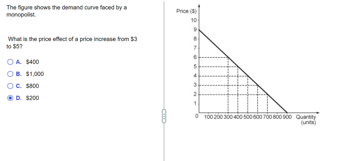 The figure shows the demand curve faced by a
monopolist.
What is the price effect of a price increase from $3
to $5?
O A. $400
B. $1,000
C. $800
D. $200
C
Price ($)
$10
10
9
8
7
6
543
2
1
0
100 200 300 400 500 600 700 800 900 Quantity
(units)